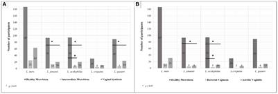 Clustering Analysis of the Multi-Microbial Consortium by Lactobacillus Species Against Vaginal Dysbiosis Among Ecuadorian Women